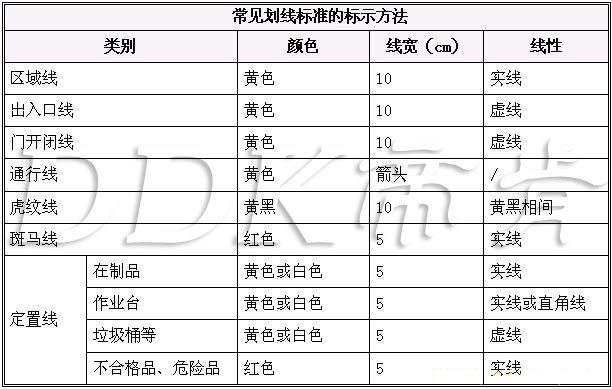  5S管理中工廠車間地面劃線標準有哪些？5個要點全面掌握車間倉庫地面劃線標準。（圖文）